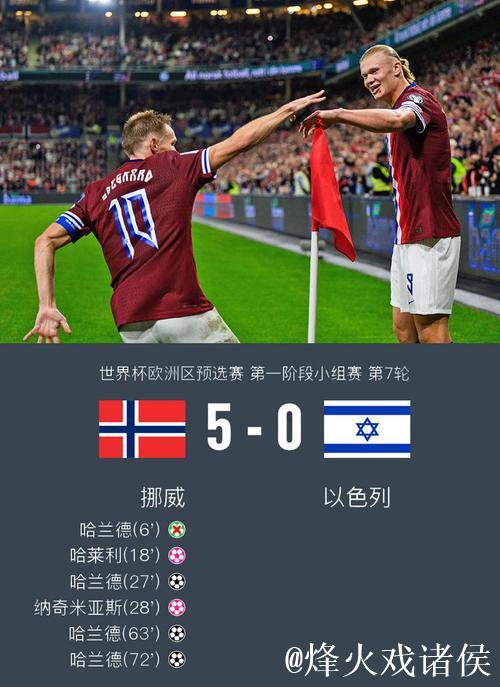 世预赛：哈兰德帽子戏法 挪威5-0以色列豪取六连胜
